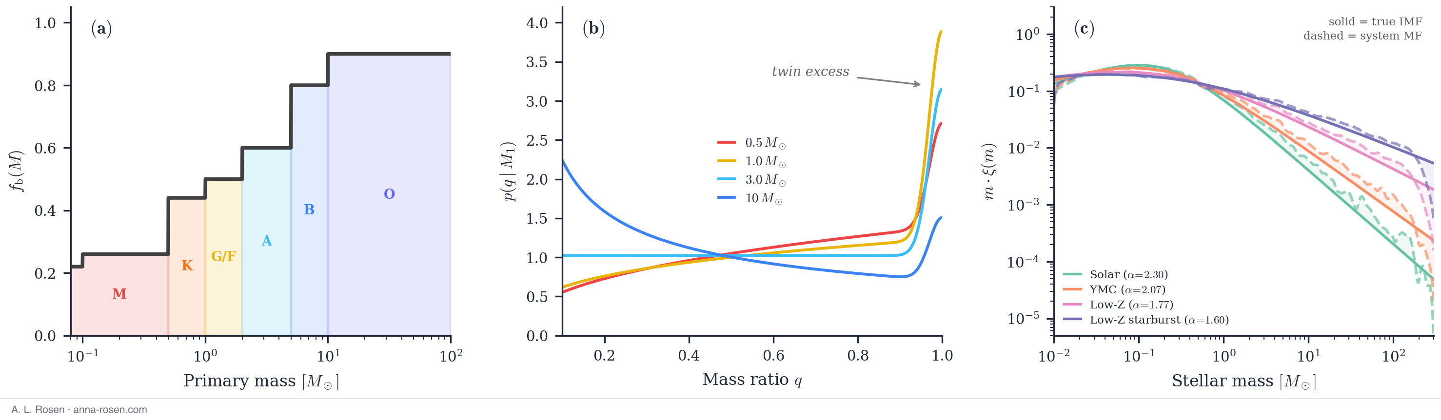 Three panels. (a) Binary fraction as a function of primary mass, rising in steps from about 0.22 for M dwarfs to 0.9 for O stars. (b) Distribution of mass ratio q for four primary masses, showing an excess of near-equal-mass 'twin' pairs at q close to 1. (c) The true initial mass function compared with the system mass function for four environments; the two curves separate at high mass.