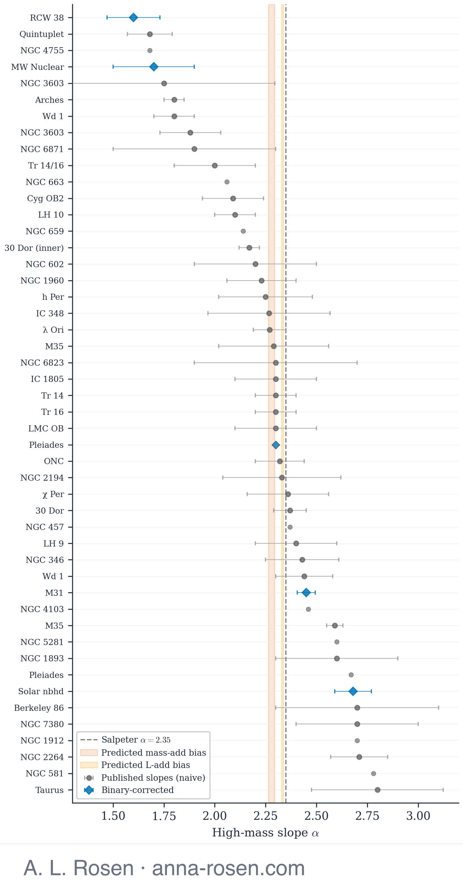Forest plot of 48 published high-mass IMF slopes with error bars, spanning roughly 1.5 to 2.8, plotted against the Salpeter value of 2.35, with shaded bands marking the predicted bias from mass-addition and luminosity-addition.