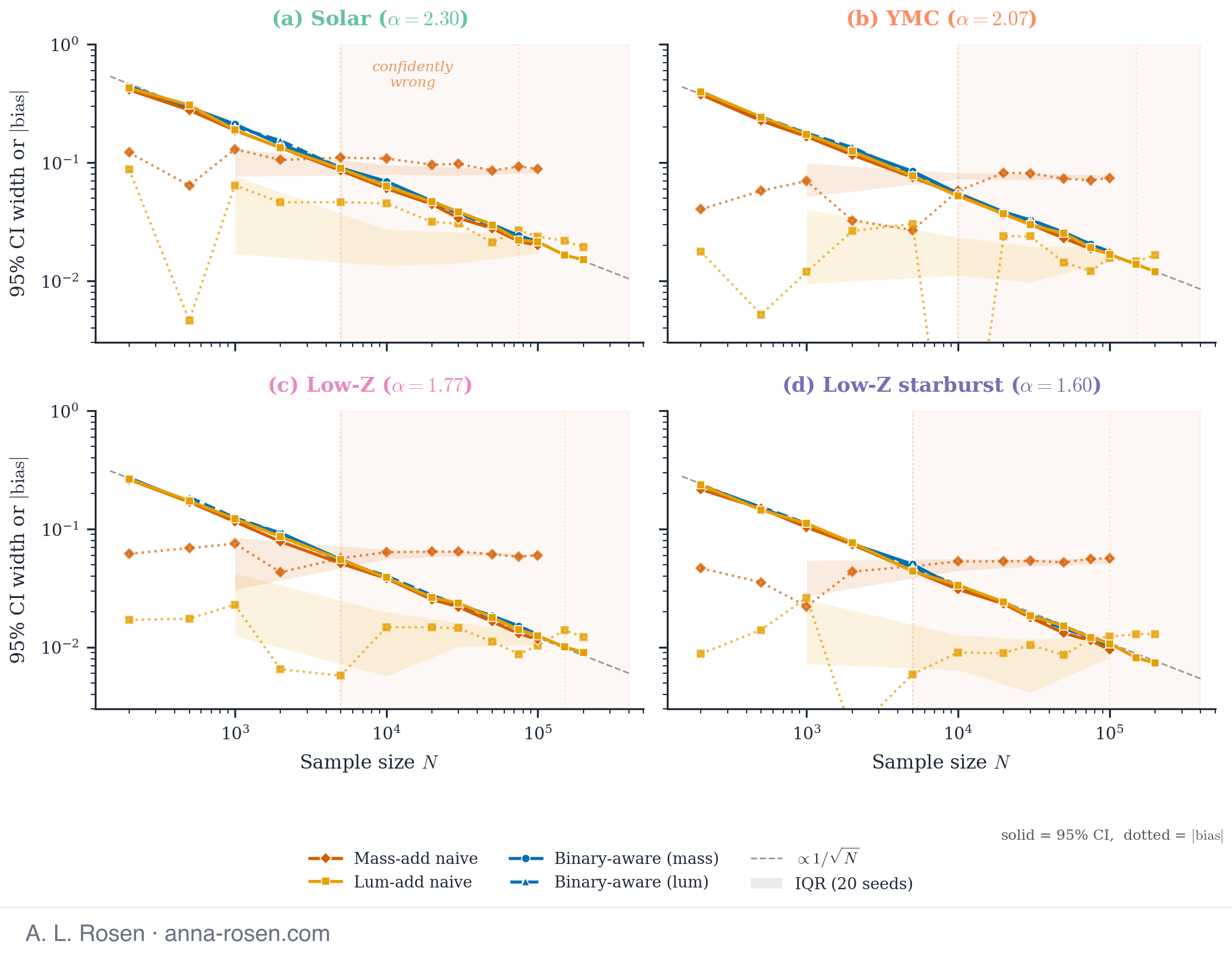 Four log-log panels, one per environment. In each, solid lines showing 95 percent credible-interval width fall along a 1 over root N line, while dotted lines showing absolute bias stay roughly flat. A shaded region marks where the naive bias exceeds the interval width.