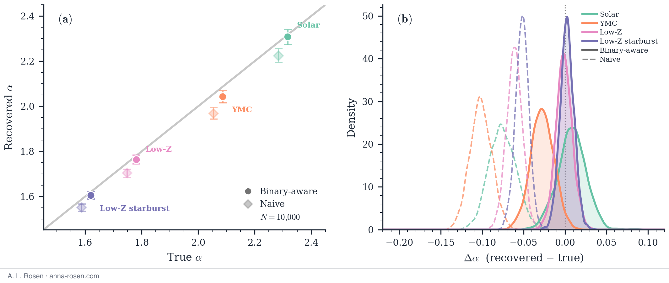 Two panels. Left: recovered versus true slope for four environments; binary-aware estimates lie on the one-to-one line while naive estimates fall below it. Right: posterior distributions of the error; naive posteriors are shifted left of zero, binary-aware posteriors are centred on zero.