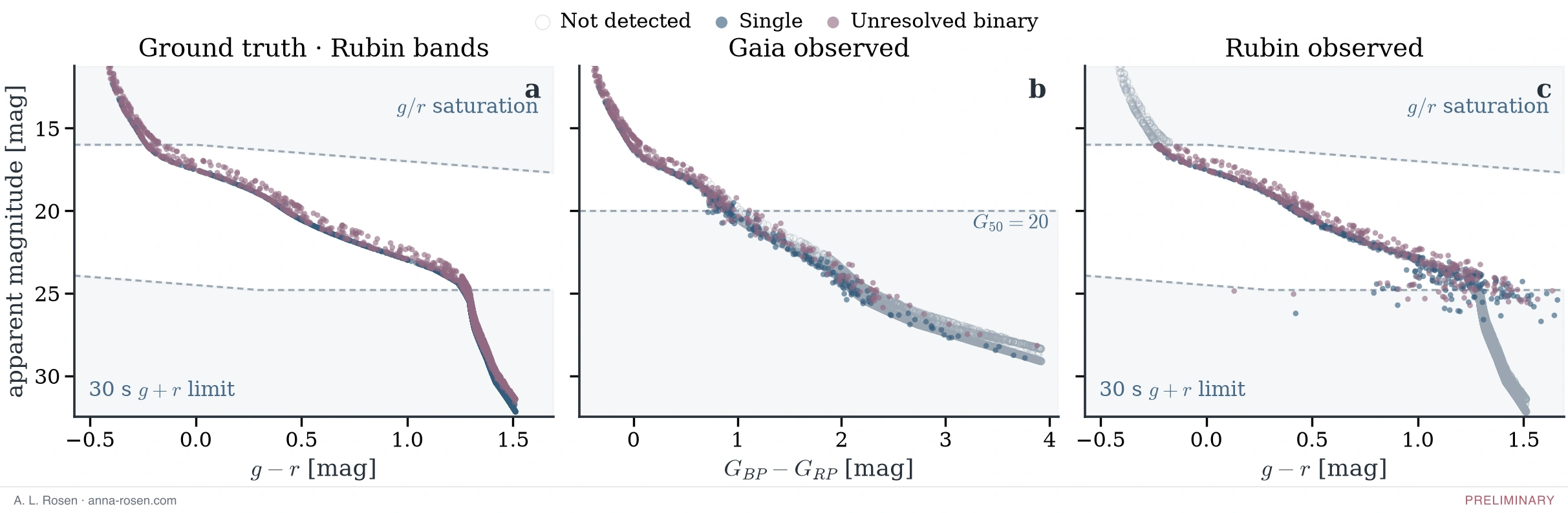 Three colour-magnitude diagrams of the same synthetic cluster. Left: ground truth in Rubin bands, singles and unresolved binaries both visible along the main sequence. Centre: the Gaia view, where faint stars fall below the detection limit and drop out. Right: the Rubin view, reaching deeper but saturating at the bright end and scattering near the faint limit.